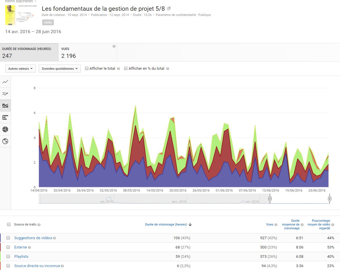 R_Bachelet's tweet photo. A quoi cela sert-il de diffuser ses cours sur Youtube ? Un très gros "plus" supérieur à 50%..
#MOOCfr https://t.co/GjOuz7He8t