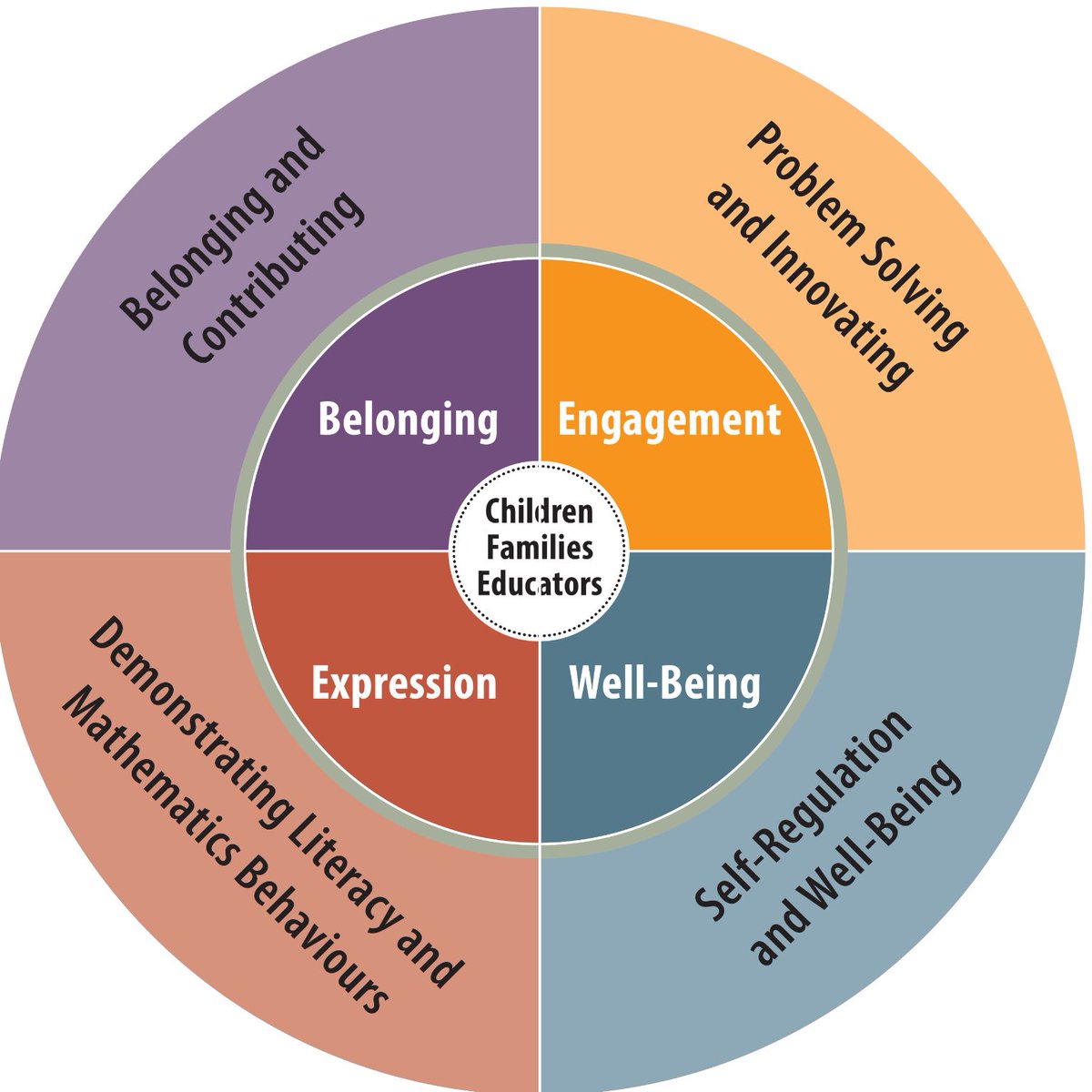 DianeKashin1's tweet photo. Sept/16, all K programs will be based on the expectations/pedagogical approaches outlined in https://t.co/nqzCM2dkdR https://t.co/Xm7mif9ilh
