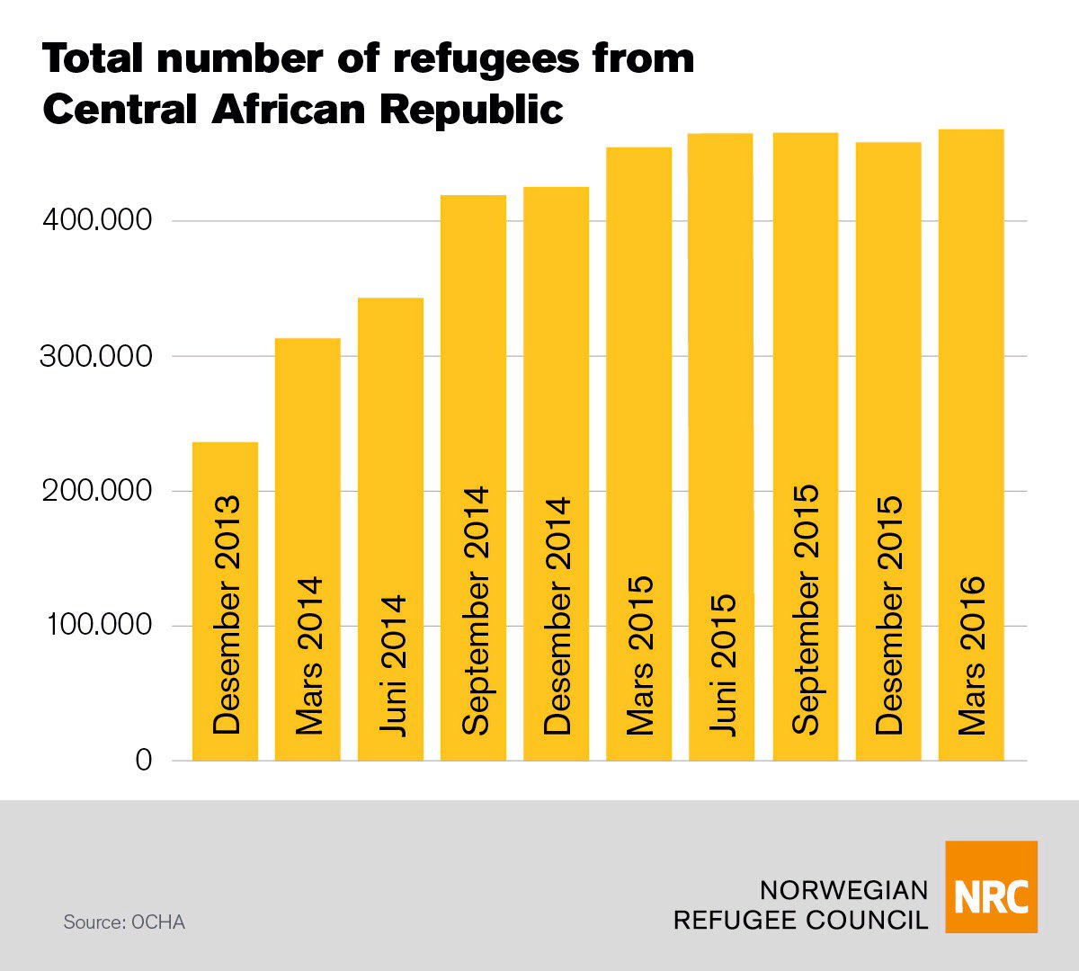NRC_Egeland's tweet photo. We gave CAR 15mins of attention &amp; then back to oblivion. Yet more displaced by violence than anytime since Dec '13 https://t.co/HkHI7waIGI