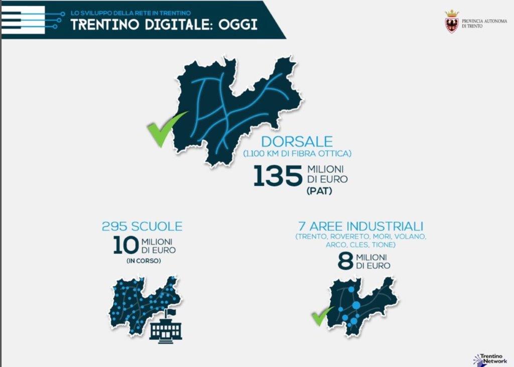ProvinciaTrento's tweet photo. Internet ultra veloce in Trentino: in arrivo dallo Stato ulteriori 47,7 milioni di euro @UgoGma @MauroGilmozzi https://t.co/lQcwzad2fH
