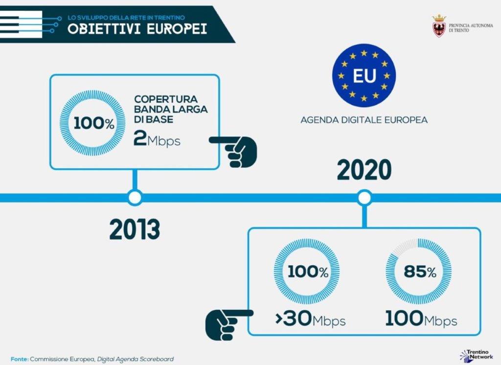 ProvinciaTrento's tweet photo. Internet ultra veloce in Trentino: in arrivo dallo Stato ulteriori 47,7 milioni di euro @UgoGma @MauroGilmozzi https://t.co/lQcwzad2fH