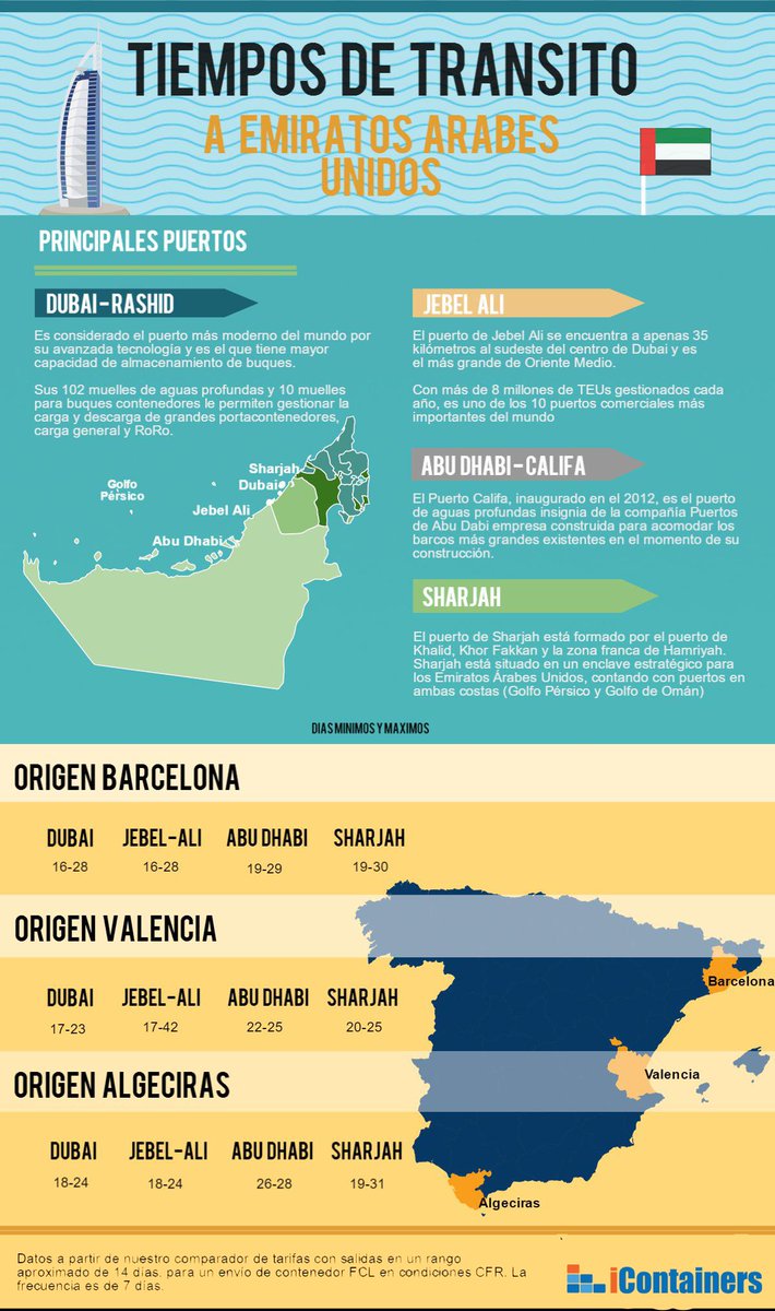 iContainersES's tweet image. ¿Cuánto tarda un flete en llegar desde España a Emiratos Árabes Unidos?ow.ly/6oM2301vYqb