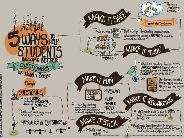 edutopia's tweet photo. Encourage students to value questions above answers: https://t.co/65CXeBGRZe. #inquiry #inquiryed https://t.co/jBP3KZ0UEI