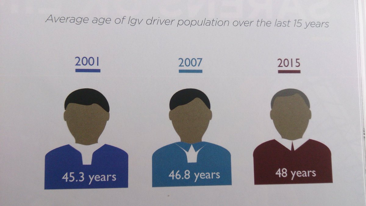 SeamusLeheny's tweet photo. The average age of a lorry driver has increased by 3 years since 2001 #freight #truckers #freight #driving https://t.co/2DqJRQ77k9