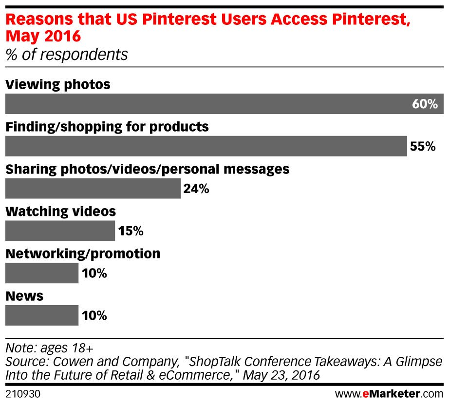 eMarketer's tweet photo. ICYMI: 55% of @Pinterest users use the platform for finding/shopping for products. https://t.co/t2ftPXXhc5