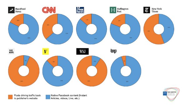 MarieDOLLE's tweet photo. Le site web n'est plus le canal principal de diffusion de l'information ! #DistributedMedia https://t.co/MR5RH65jF8 https://t.co/vuEGy2mv9K