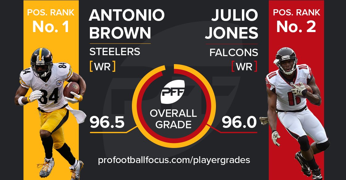 Pff On Twitter Antonio Brown Edged Out Julio Jones For The Top Grade Among Wrs In 2015 Get More Grades Https T Co Klc50o8aut