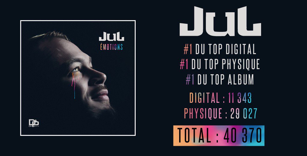 JulietteTHM's tweet photo. Bravo @jul ! Numero 1 du top album avec 40 370 ventes en 1 semaine !!! #Emotions https://t.co/urMCtlNtyF