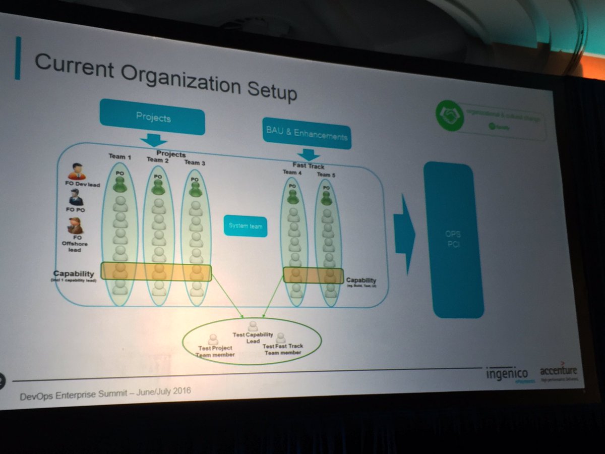 Accenture Organizational Chart