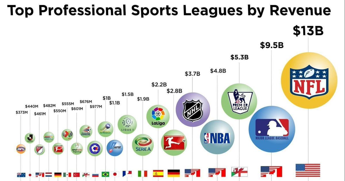 howmuch_tweets's tweet image. visit howmuch.net/articles/sport…