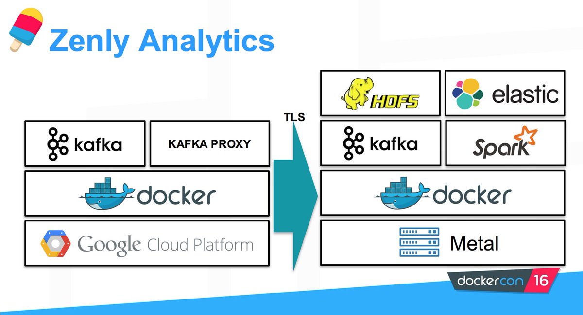 Docker (@docker) on Twitter photo .<a href="/zenlyapp/">Zenly loves you</a> team discuss using #Docker 1.12 to scale analytics to 500M+ data points per day: goo.gl/l4mt0R .<a href="/zenlyapp/">Zenly loves you</a> team discuss using #Docker 1.12 to scale analytics to 500M+ data points per day: goo.gl/l4mt0R