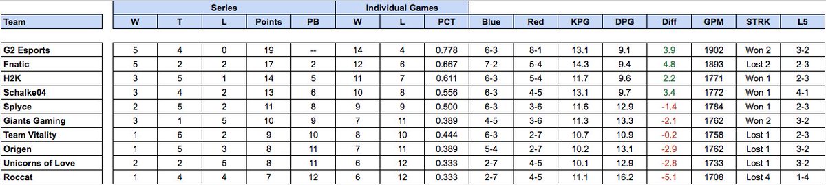 lcsstats's tweet image. Here are your #EULCS standings going into Week 5 Day 2!