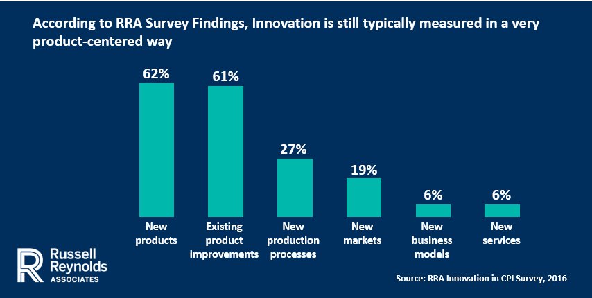 RRAonLeadership's tweet image. How much are senior #CPI leaders thinking about #innovation?