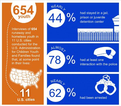 JJ_GPS's tweet photo. The intersection of homelessness and juvenile justice https://t.co/rNsdnFEWtp @4juvjustice @NCJFCJ @NJJNetwork https://t.co/S34x6A1bkD
