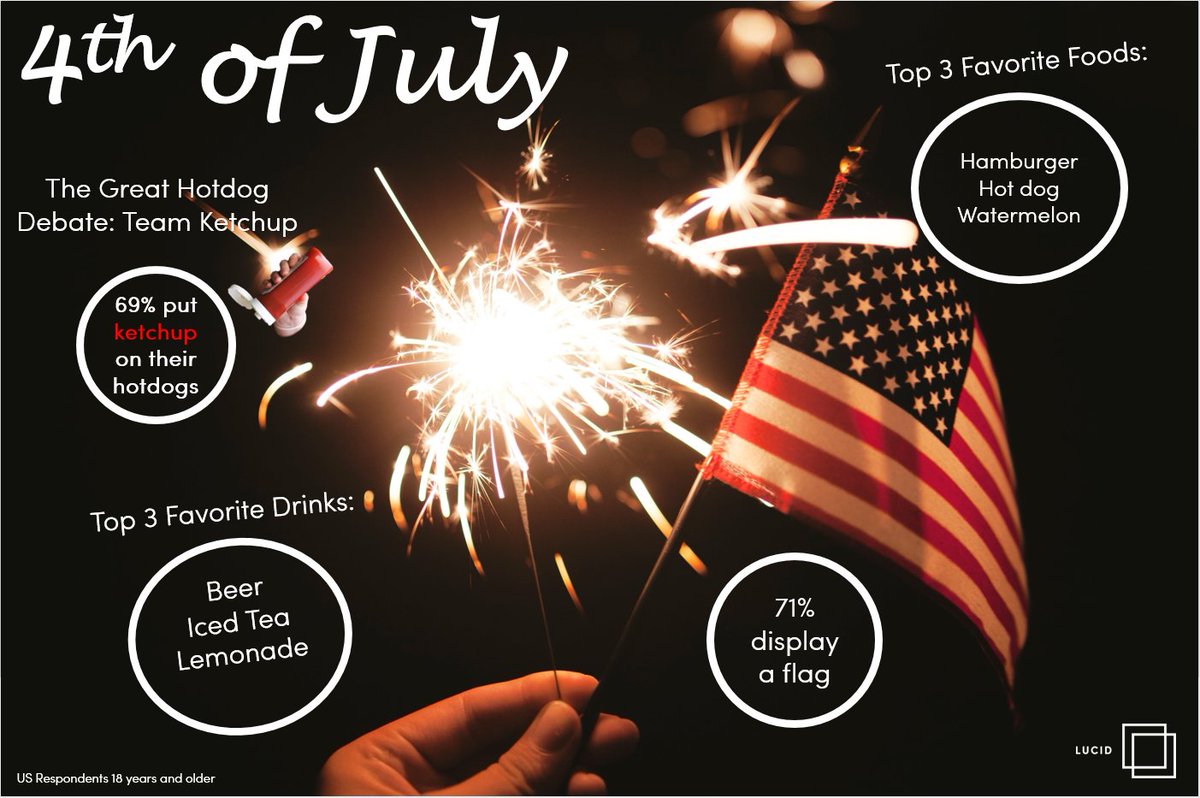 lucid_hq's tweet photo. #July4th by the numbers. Happy 4th from the Lucid Team! What are your Independence Day traditions? #HumanAnswers https://t.co/bFlalnQEjQ