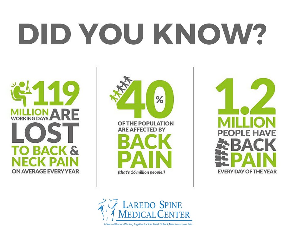 LaredoSpine's tweet photo. Wondering if you need to see a #chiropractor? Call Dr. Mecham today! https://t.co/7ItiEd3HmF