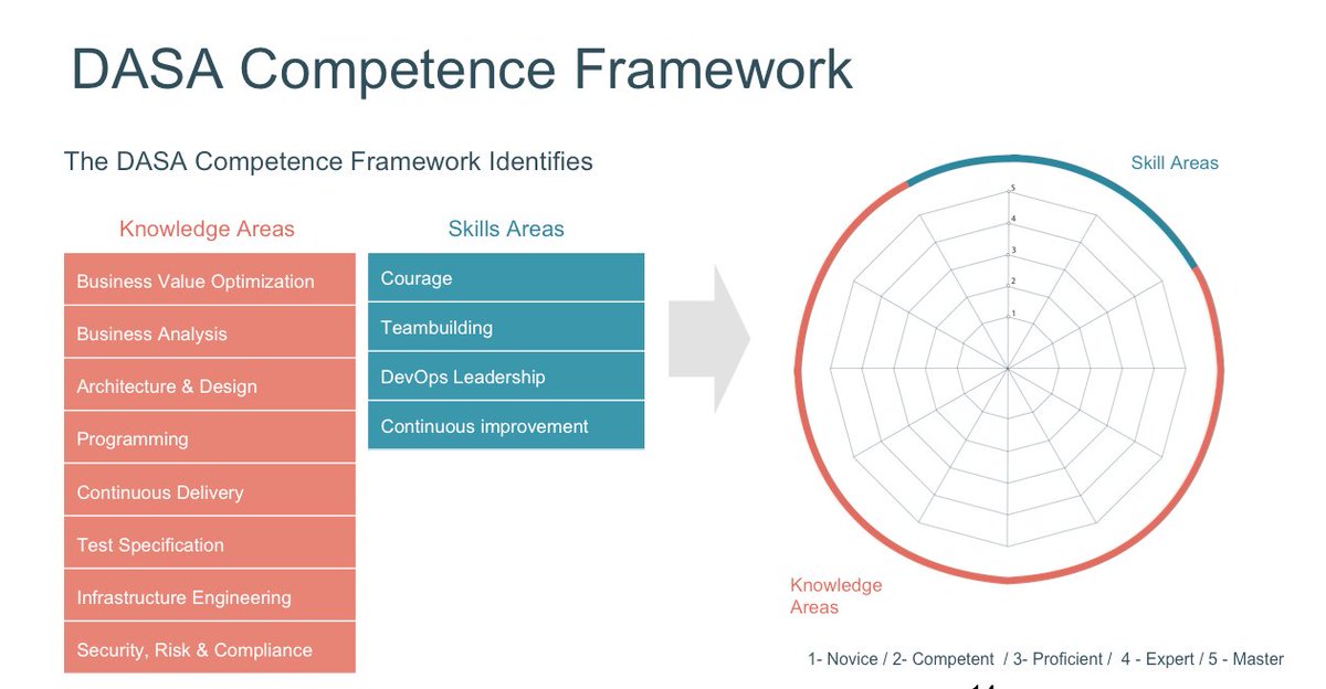 dasa_org's tweet photo. DASA Competence Framework for #DevOps professionals #DASAchat https://t.co/xlNxQ55wE8
