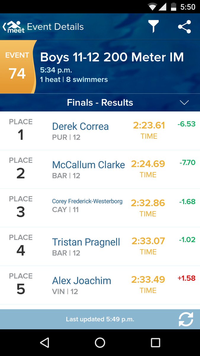 SwimBarbados's tweet photo. Day 3 Finals at #CISC2016 start &amp; McCallum Clarke takes silver and Tristan Pragnell 4th in boys 11-12 200m IM https://t.co/6gUpdKBtMg