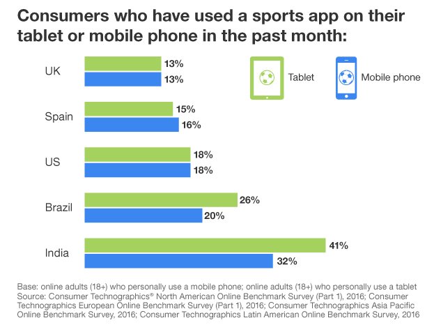 forrester's tweet image. Sports, spectators, &amp;amp; screen time. How #tech amplifies the drama of fandom: forr.com/29gfNJb #ForresterData