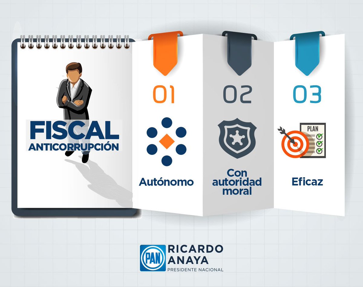 RicardoAnayaC's tweet photo. Es urgente acabar con la corrupción, el PAN propone un Fiscal Anticorrupción que sea totalmente autónomo y eficaz. https://t.co/E1rfwy6nIZ