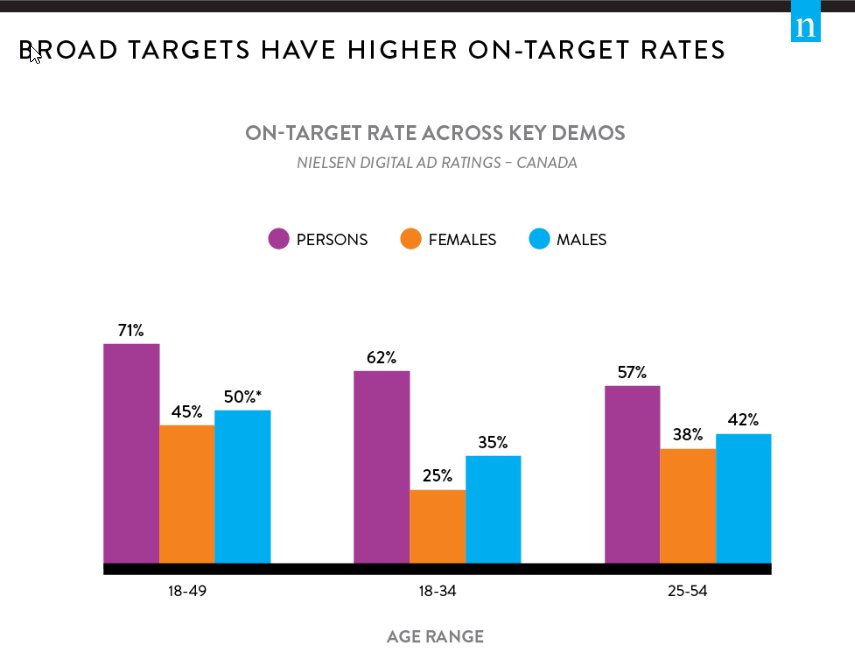 nielsen's tweet photo. From our blog: ‘Getting the Mix (and Audience) Right in Canada's Digital Ad Realm’ https://t.co/CkPOcqSHUT https://t.co/pa6zd6ymxv