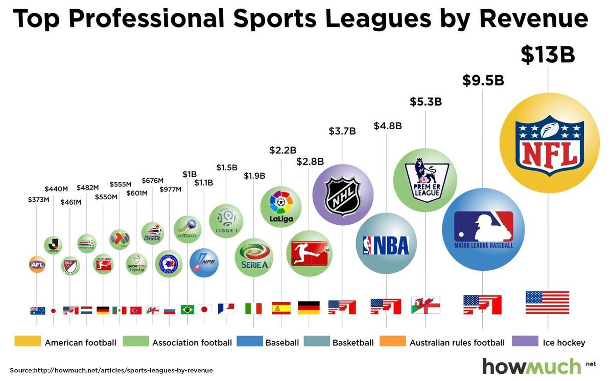 most revenue sports make money