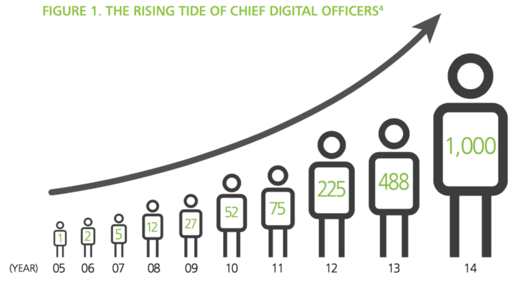 Quelle est la place du CDO et qui sont les 20 #CDO français les plus influents sur Twitter  brnw.ch/1XtoVLw