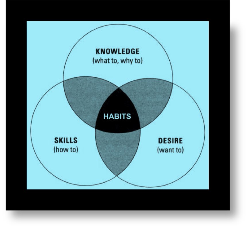 CBender's tweet image. Diagram from the classic book The 7 Habits of Highly Effective People. #sales #business #leadership #vancouverisland