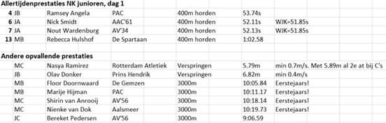 HOOGTEPUNTEN NK Junioren dag 1: Bijna WJK voor Smidt en Wardenburg, at-prestaties op 400m horden, sterke 3000 meters