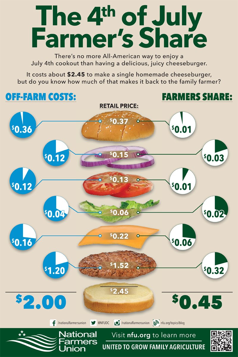 It costs $2.45 to make a cheeseburger, but how much does the farmer earn? #FarmersShare bit.ly/July4thNFU