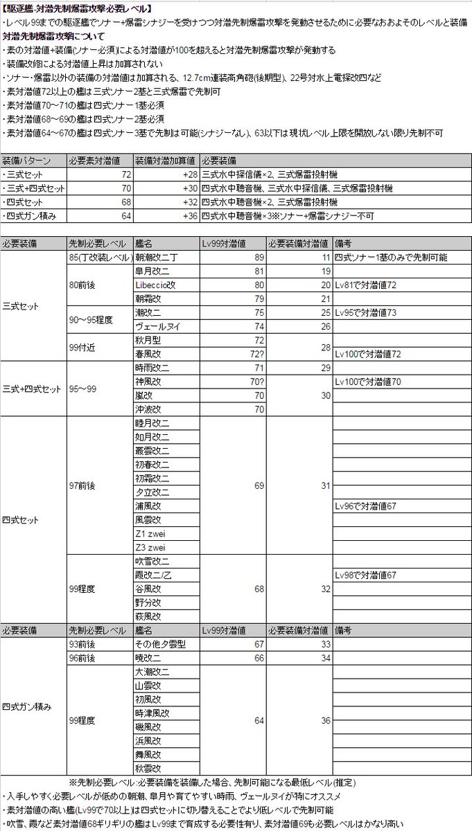 姫神りんね 非ケッコンで先制対潜可能な駆逐艦一覧と 駆逐 軽巡の先制対潜可能レベル一覧表です お納めください