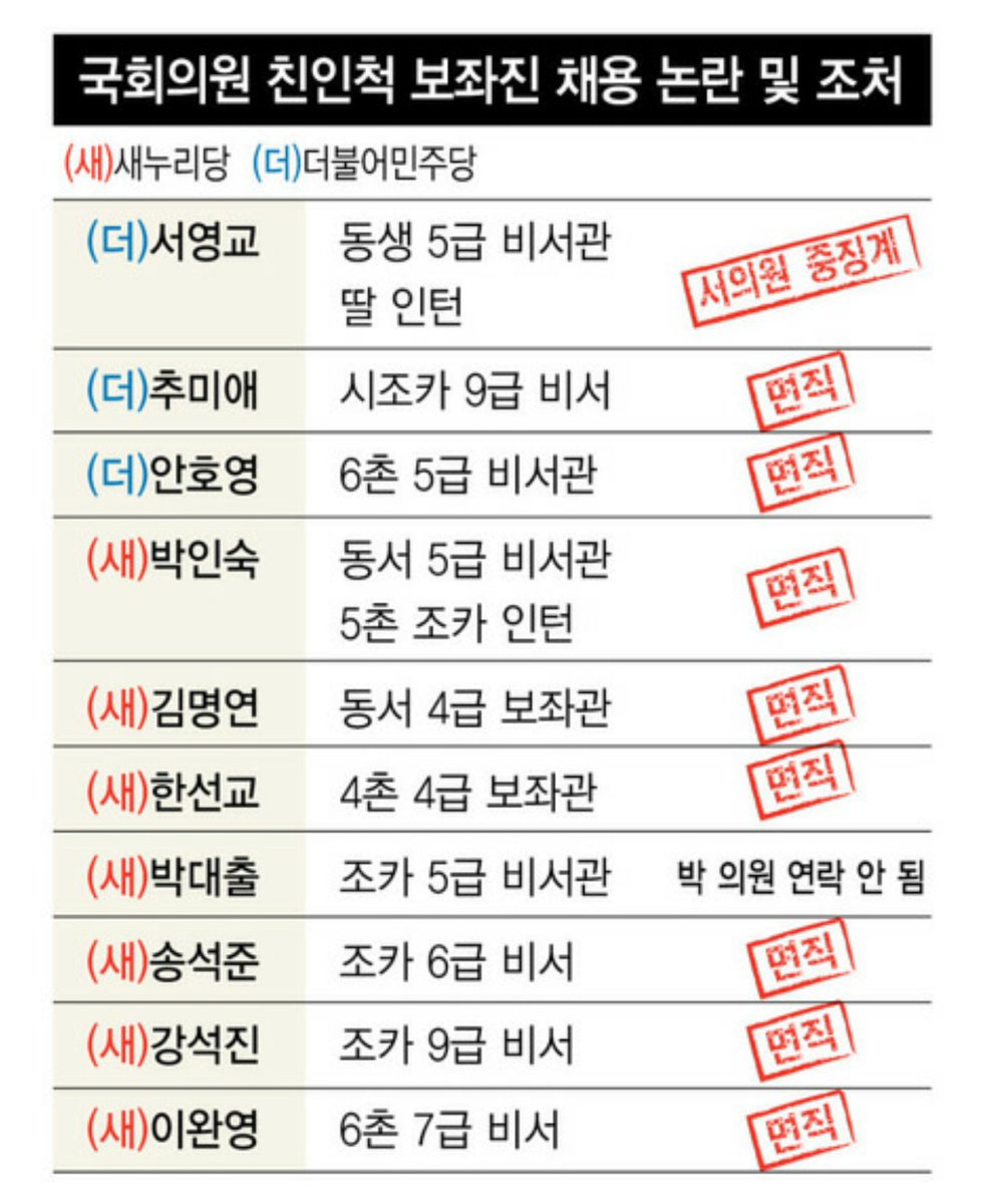 새누리-더민주 국회의원들이 친인척을 보좌관이나 비서로 쓰는 이유가 10년만 버티면 공무원 연금법에 들어 평생 공무원 연금을 받아 먹기 때문이란다. 법을 만드는 것들이 법을 이용해 평생 쳐먹고 산다. 
-석란