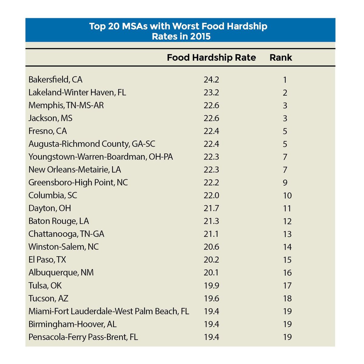 onemomforchange's tweet photo. Bakersfield, CA MSA ranked 1st in food hardship nationwide. More in @fractweets report: https://t.co/17iRbVvCPl https://t.co/ePYgKd17Yo