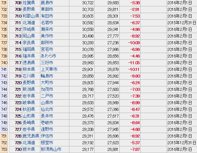 都市人口から見る学園艦動力の予想 Togetter