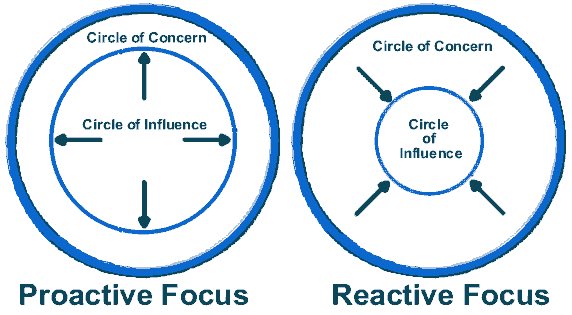CBender's tweet image. I definitely have had a more proactive focus of late #paradigmshift #selfmastery #7habits #nanaimo #vancouverisland