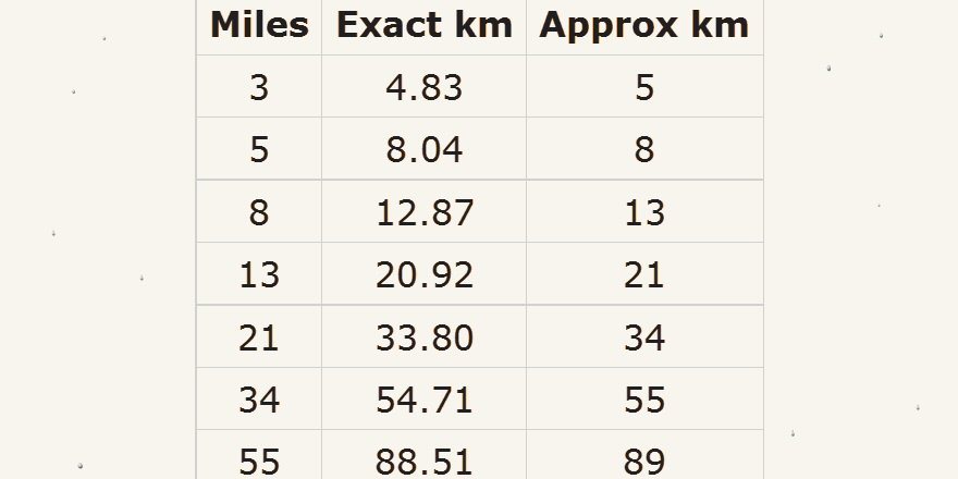 Kilometers To Miles Conversion Chart