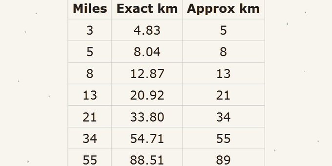 Year 6 Convert Between Miles And Kilometres Planit Maths Lesson 2