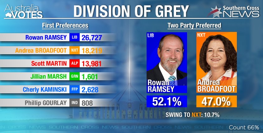 timhatfield87's tweet photo. #ausvotes  #greyvotes @NXT_HQ Andrea Broadfoot still closing in on @RowanRamseyMP on preferences. 66% counted https://t.co/VPVC386Q5Y