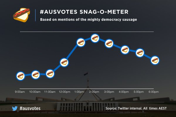 Polls have closed on the east coast! Here's your final #snagometer sausage update Australia #ausvotes  #sausageout