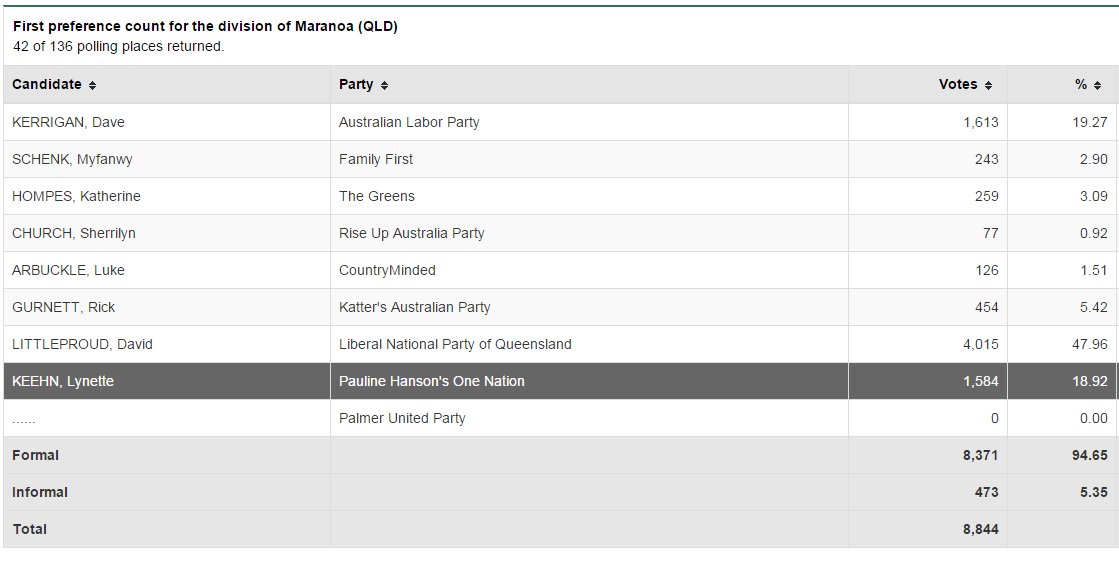 Interesting in #Maranoa - LNP on track for an easy win but One Nation vote only just behind Labor #ausvotes #auspol