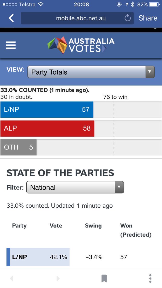 covermeinbagels's tweet image. Oh shit #auspol2016 #howclose