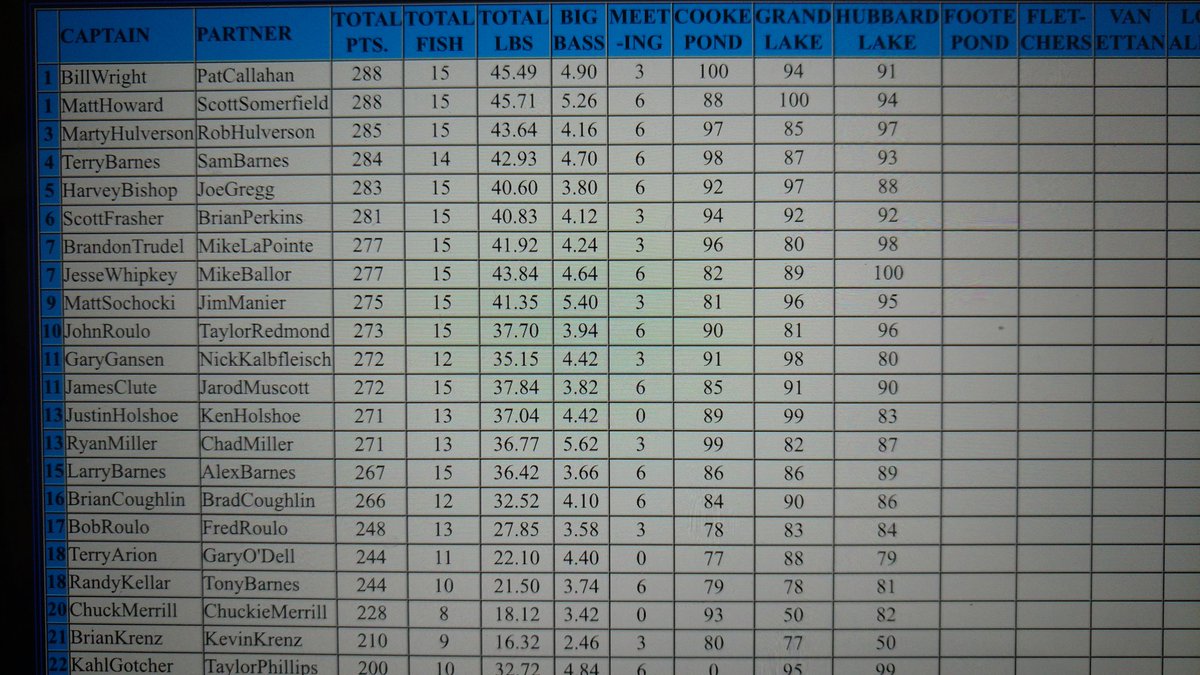 bassin928's tweet photo. After 3 tournaments, I'm tied for 1st! #bassthumb #kkj #whenanouncecounts #yamamoto https://t.co/bIQljvic2r