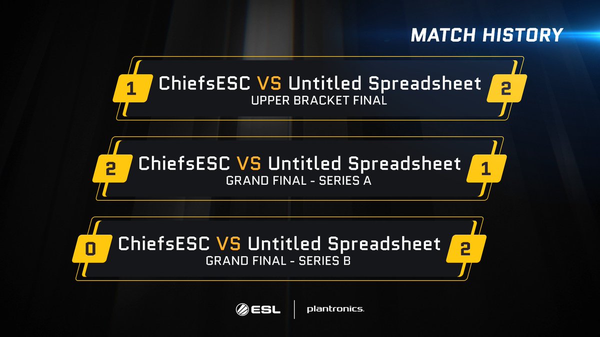 ESLAustralia's tweet photo. After an intense series, congratulations to your champions from the first ESL ANZ Major Cup - #UntitledSpreadsheet! https://t.co/fj8sdS17Yy