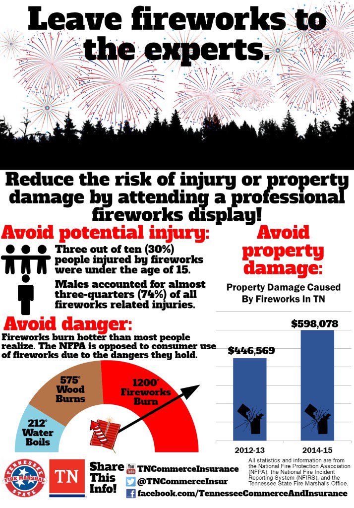 Be safe over the weekend. Leave fireworks to the professionals.
