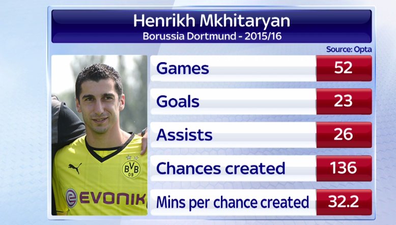 What's all the fuss about? Henrikh Mkhitaryan's stats are impressive. Transfer latest on him skysports.tv/Qjd8MX