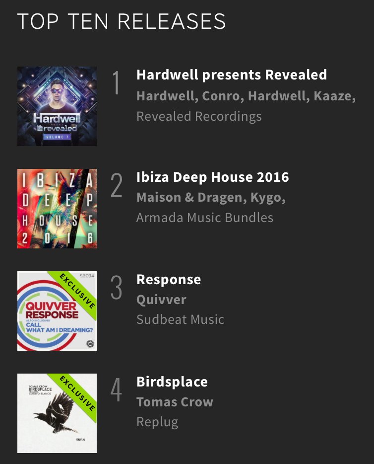 eighthroad's tweet photo. The latest EP from our Tomas Crow spiked 4th in the Beatport Top 100 Progressive House releases chart!!! https://t.co/hte3zu0epU