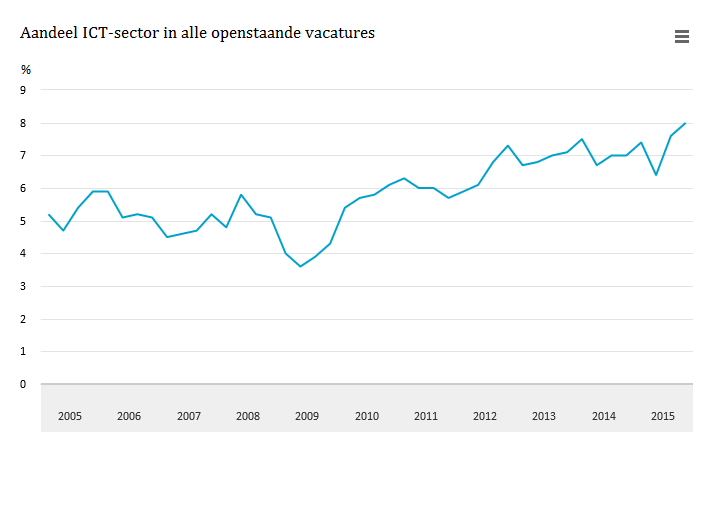 8% van alle #vacatures was vorig jaar bij een #ICT-bedrijf cbs.nl/nl-nl/publicat…