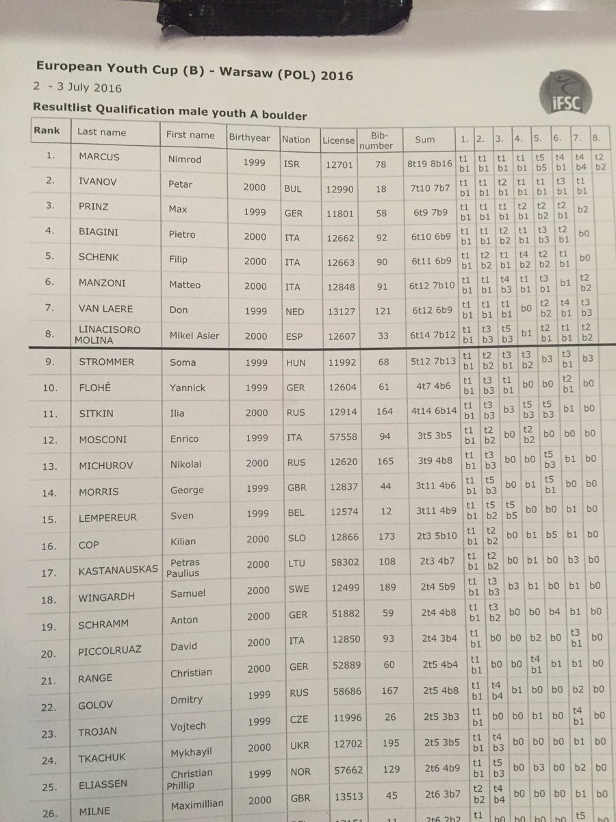 mathieuceron's tweet image. Finale voor Don van Laere! #EYCBwarschau @MedicortFysio @NKBV