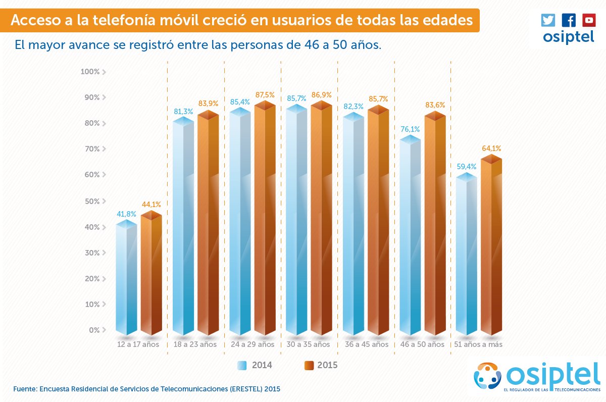 OSIPTEL's tweet photo. Más información en nuestro Reporte Estadístico sobre #ERESTEL 2015 https://t.co/qhL8Ckm38R https://t.co/PxbieKrbqs