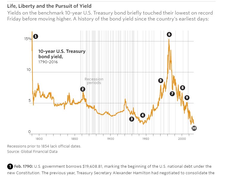 As U.S. government bond yields hit record lows, a longterm history of